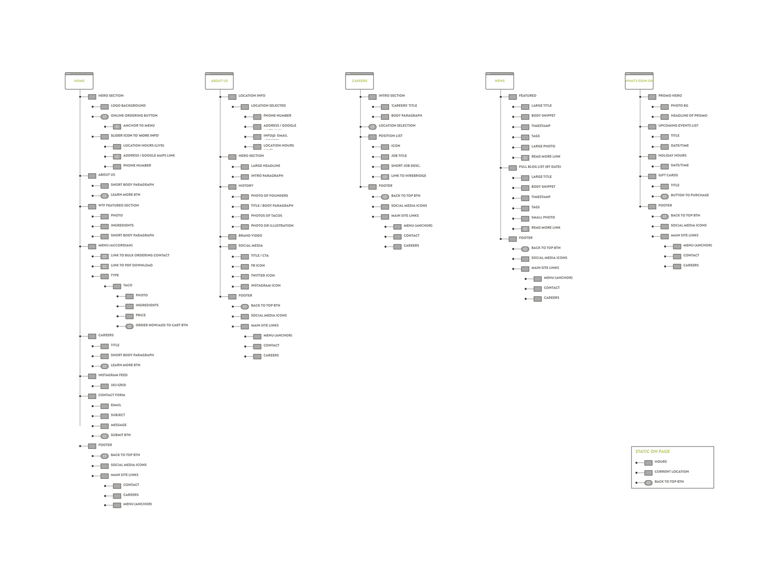 Velvet Taco information architecture